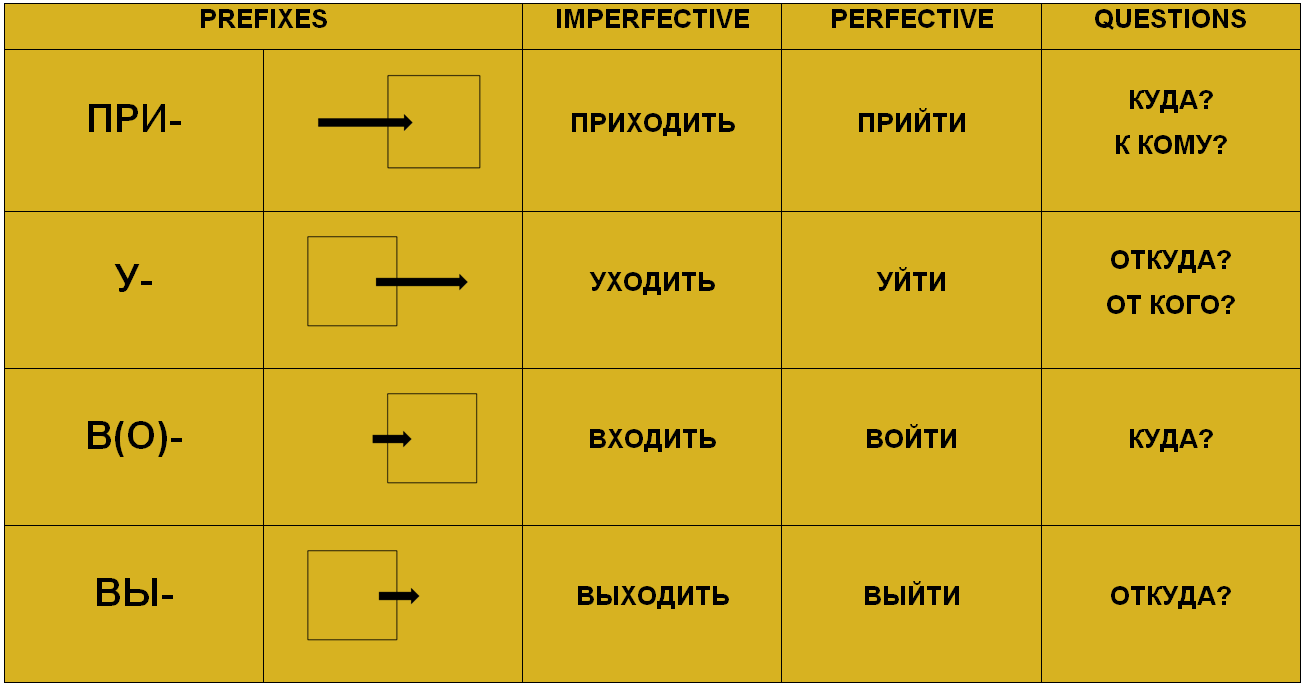 Russian Verbs Of Motion Worksheets