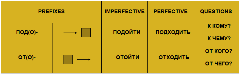 Prefixed verbs of motion in Russian