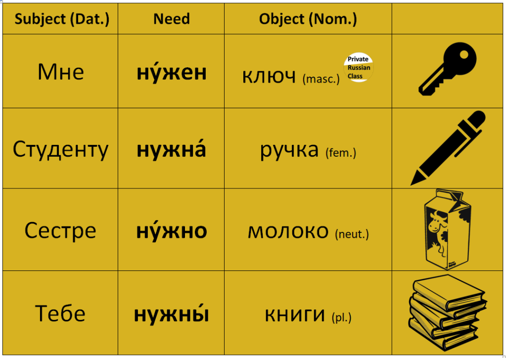 Modal word "NEED" in Russian